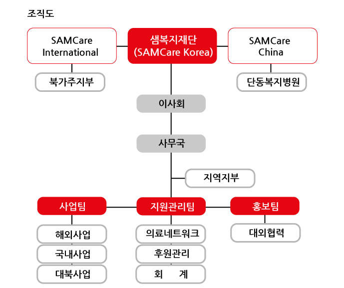 조직도